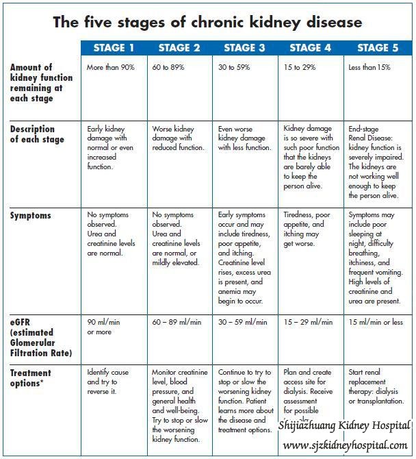 Serum Creatinine Levels Chart